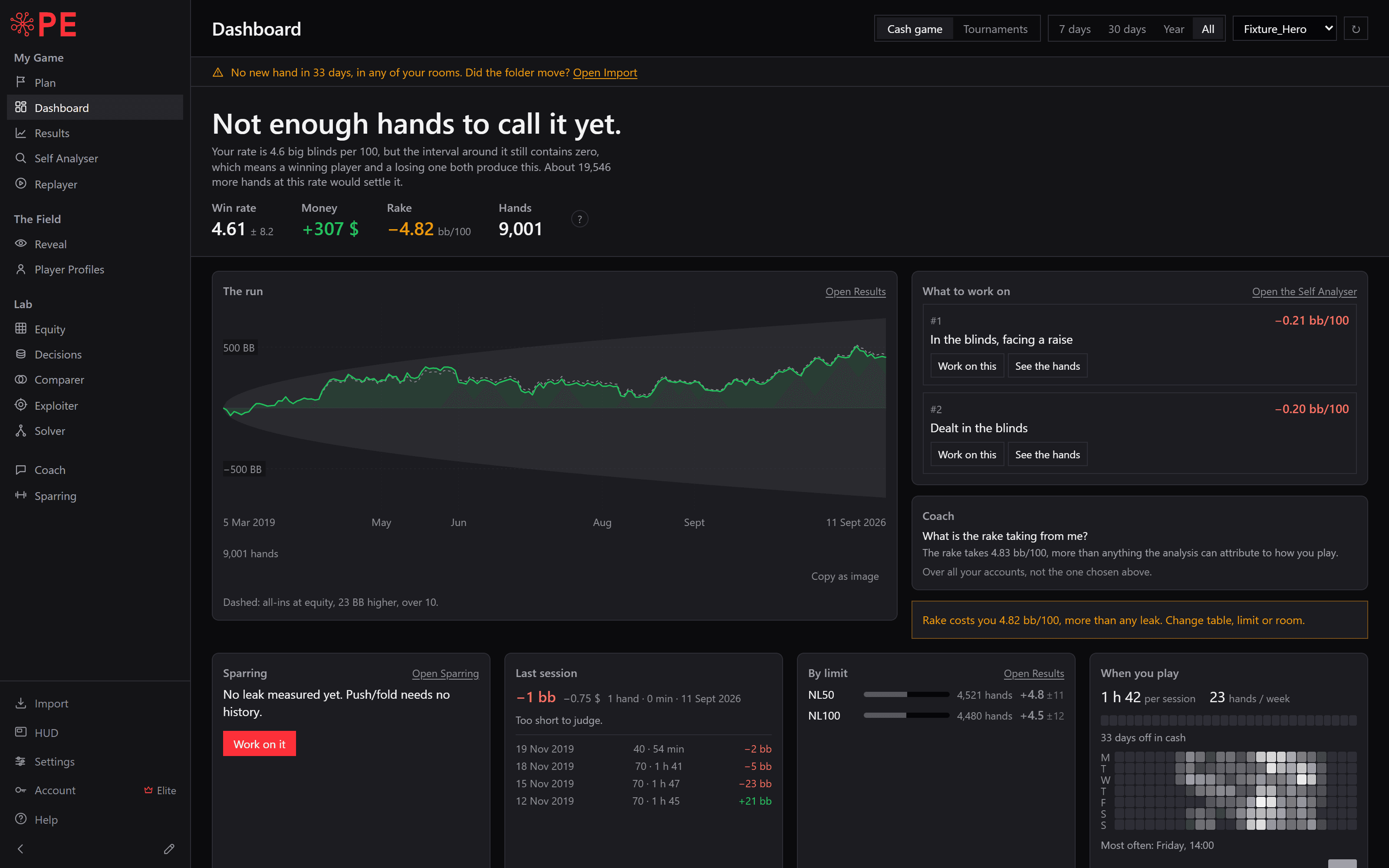 The dashboard: a win rate per hundred hands, the money, the rake, the hand count, and the run with the interval around it.