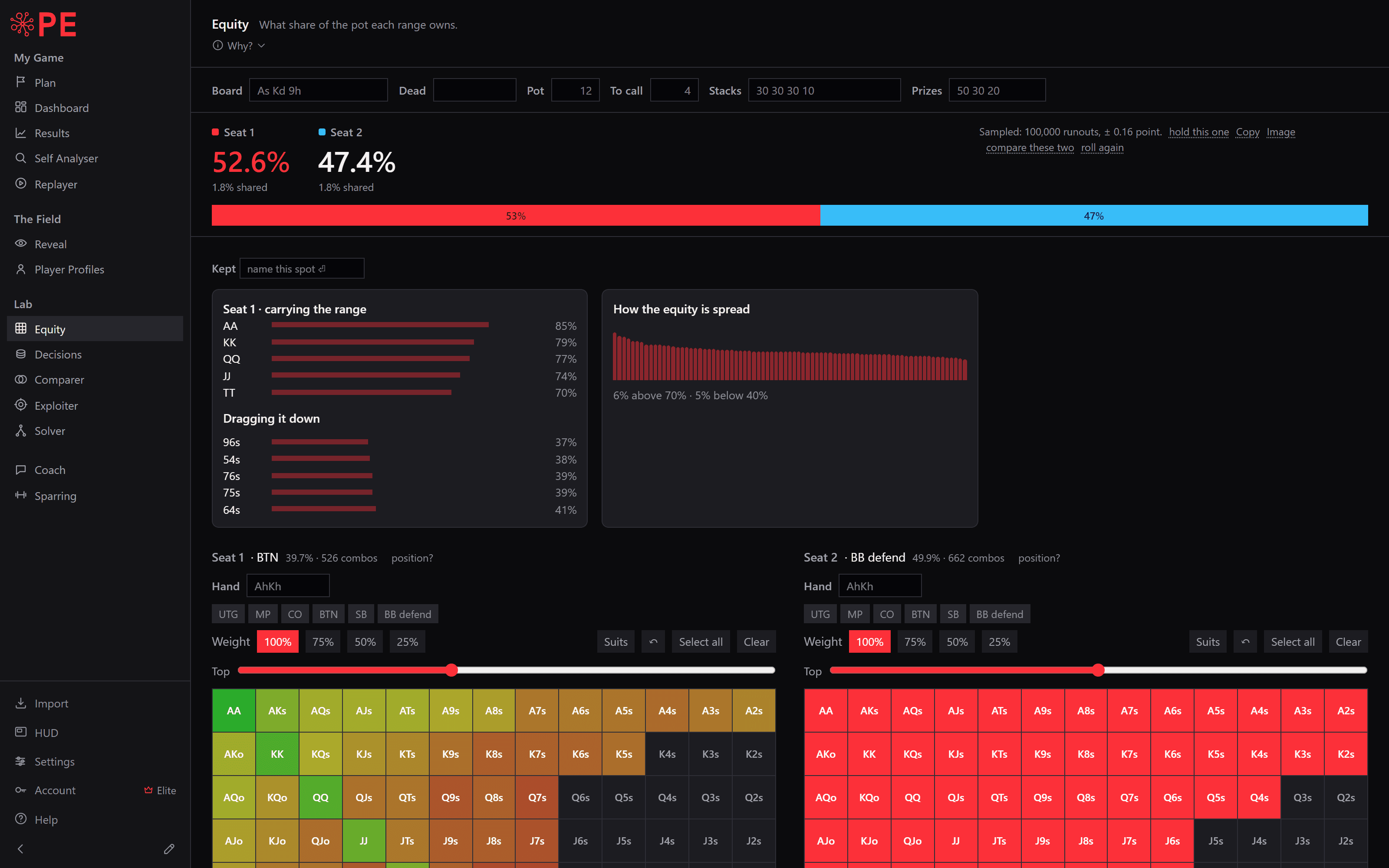 The equity screen with its answer: the button's range against the big blind's defence on A-K-9, 52.6% against 47.4%, the hands that carry the range and the ones that drag it down.