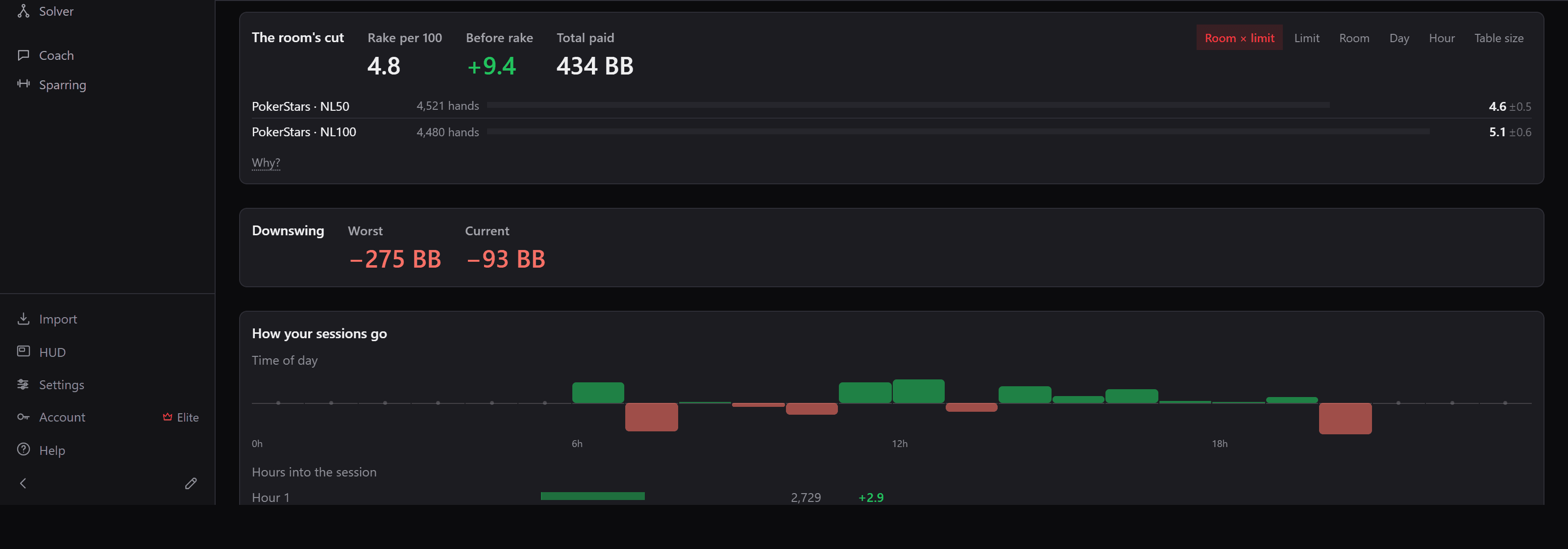 The rake on the results screen: the room's cut per room and per limit, the hands behind each line, and the worst and current downswing.