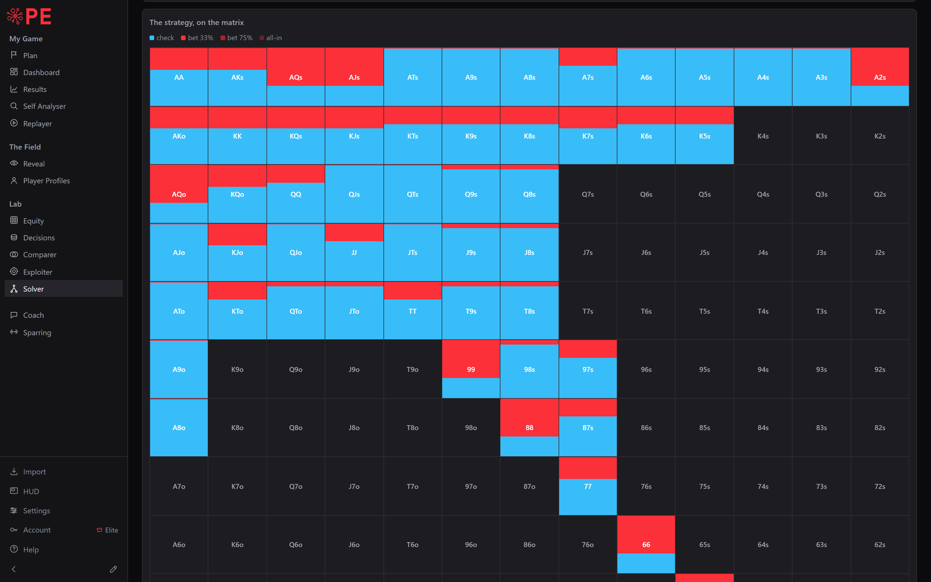 The Solver's strategy on the matrix: every starting hand coloured by what it plays on K-7-2, check, a third of the pot, three quarters or all-in.