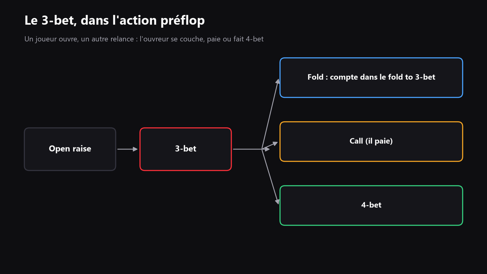 un arbre d'action préflop simple montrant une relance d'ouverture, un 3-bet, puis les réponses possibles, fold, call, 4-bet