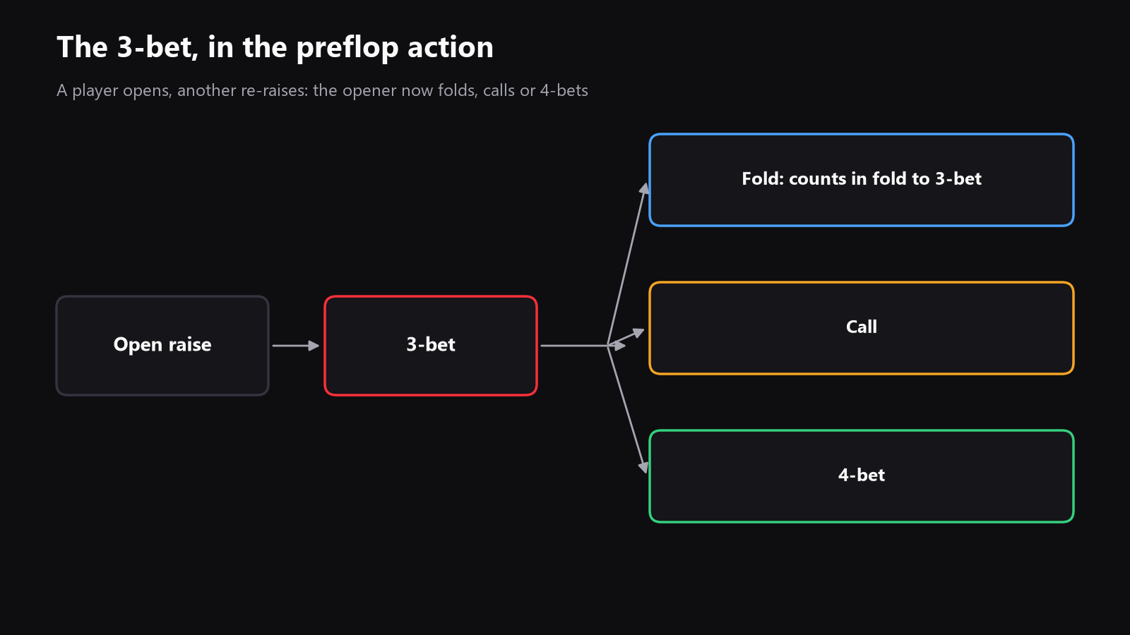 a simple preflop action tree showing an open raise, a 3-bet, and the possible responses, fold, call, 4-bet