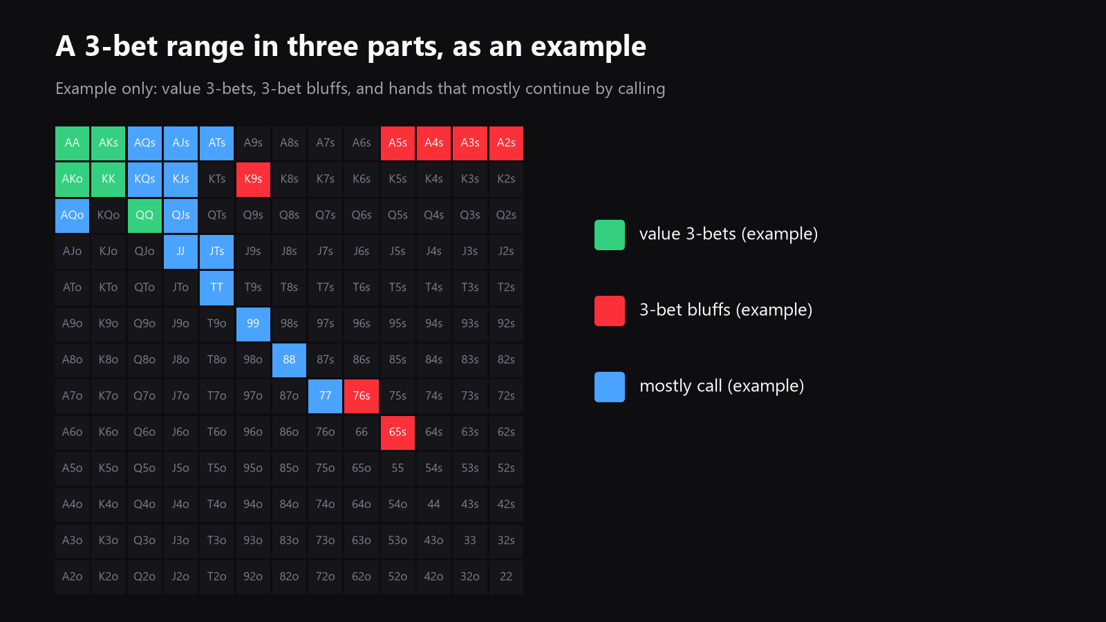 a 13x13 starting-hand grid highlighting hands that are usually strong 3-bet value hands, hands that can 3-bet as bluffs, and hands that mostly continue by call