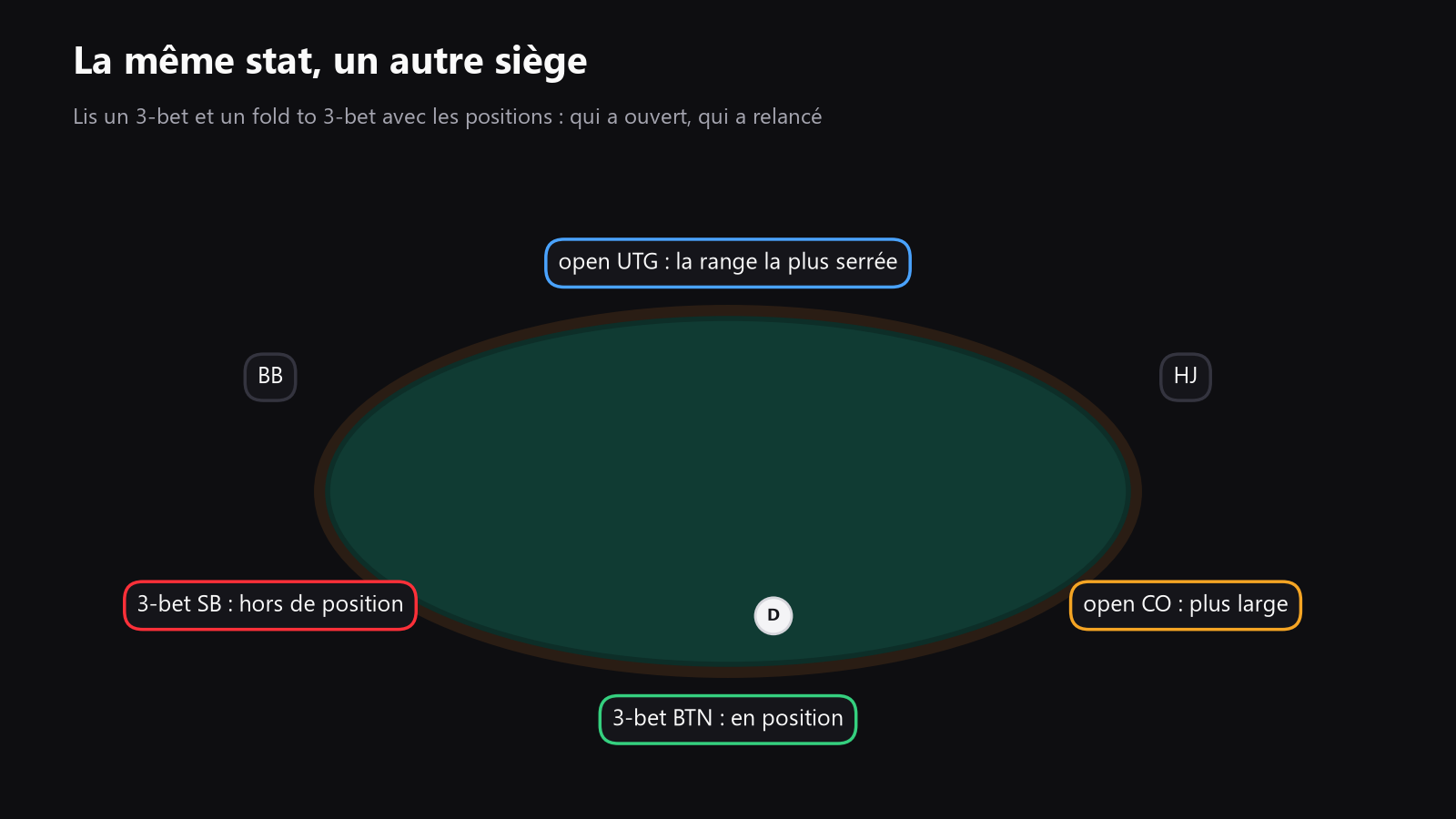 une table de poker vue de dessus avec les positions des sièges marquées, pour montrer comment la même stat de 3-bet change selon la position