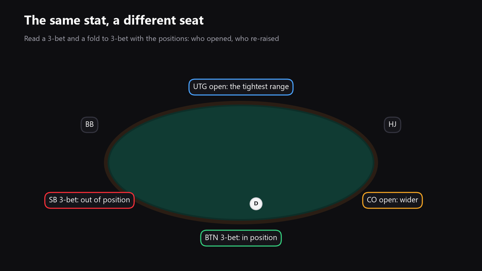 a top-down poker table with seat positions marked, used to show how the same 3-bet stat changes by position