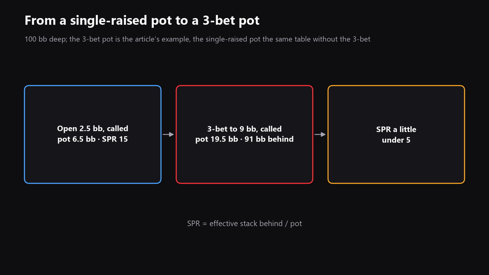 A simple diagram showing a single-raised pot turning into a 3-bet pot, with the pot size growing and the stack-to-pot ratio shrinking