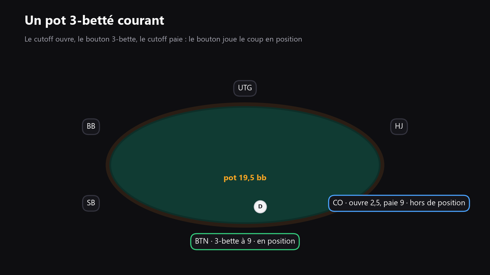 Une vue de table de poker avec les sièges indiqués, montrant une configuration classique de 3-bet pot et le joueur qui a la position