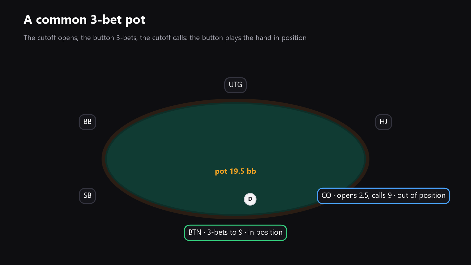 A top-down poker table with seats marked, showing a common 3-bet pot setup and which player has position