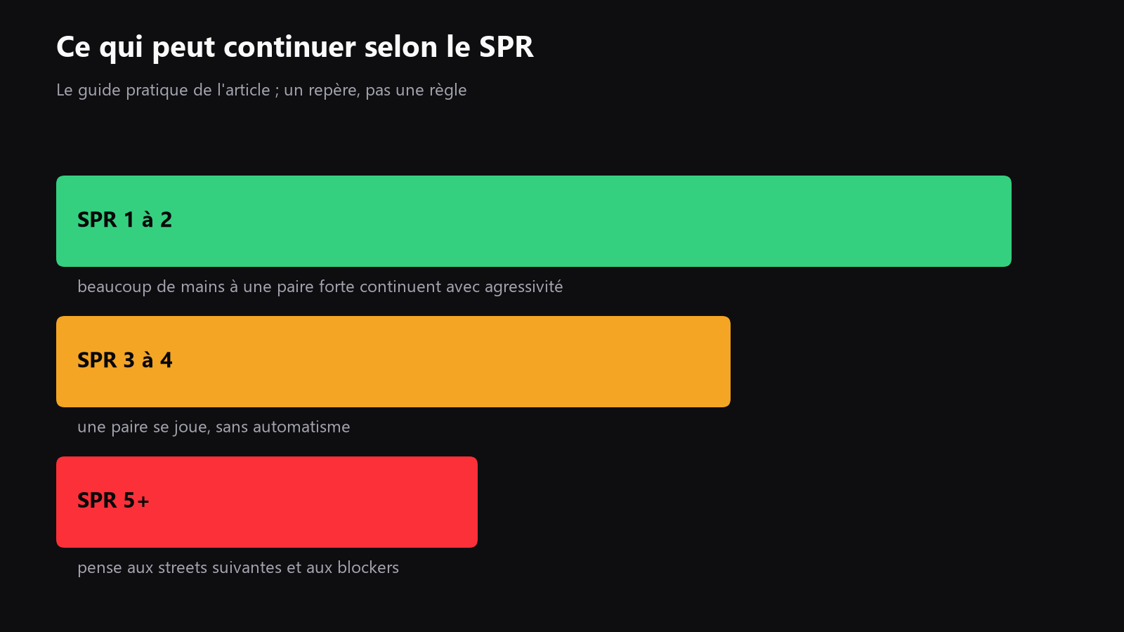 Un tableau montrant plusieurs niveaux de SPR et le type de force de main qui peut continuer confortablement à chaque niveau