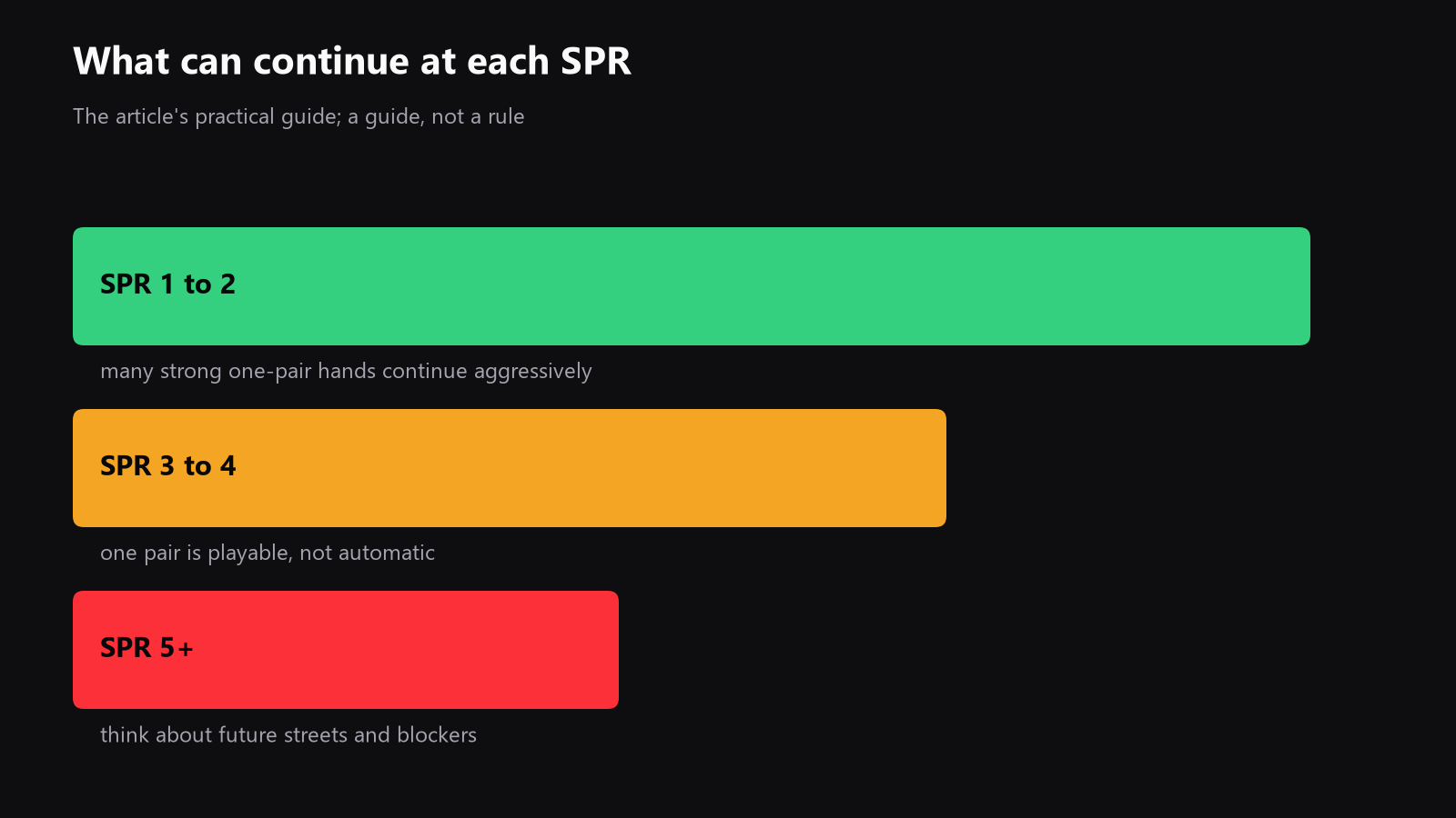 A chart showing several example SPR levels and the kind of hand strength that can continue comfortably at each level