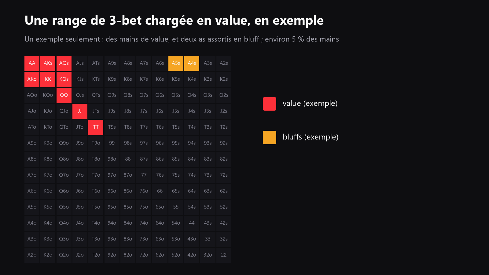 Une grille de départ 13x13 mettant en évidence une range de 3-bet orientée value et les mains qui continuent le plus souvent sur les boards hauts