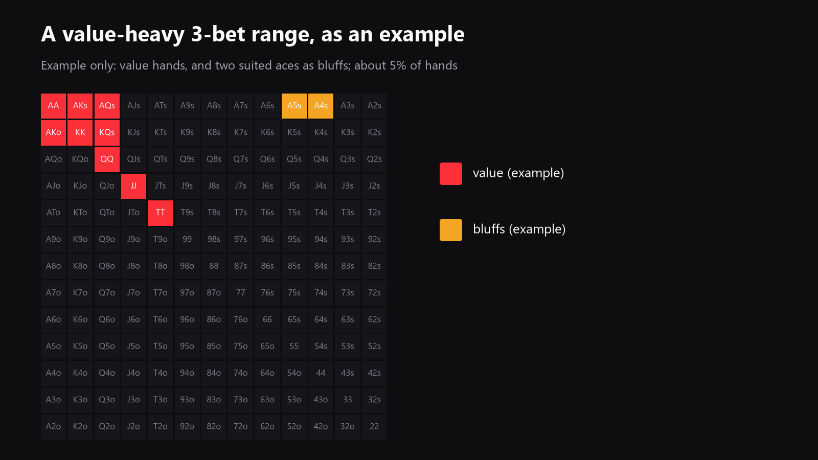 A 13x13 starting-hand grid highlighting an example value-heavy 3-bet range and the hands that continue most often on high-card boards