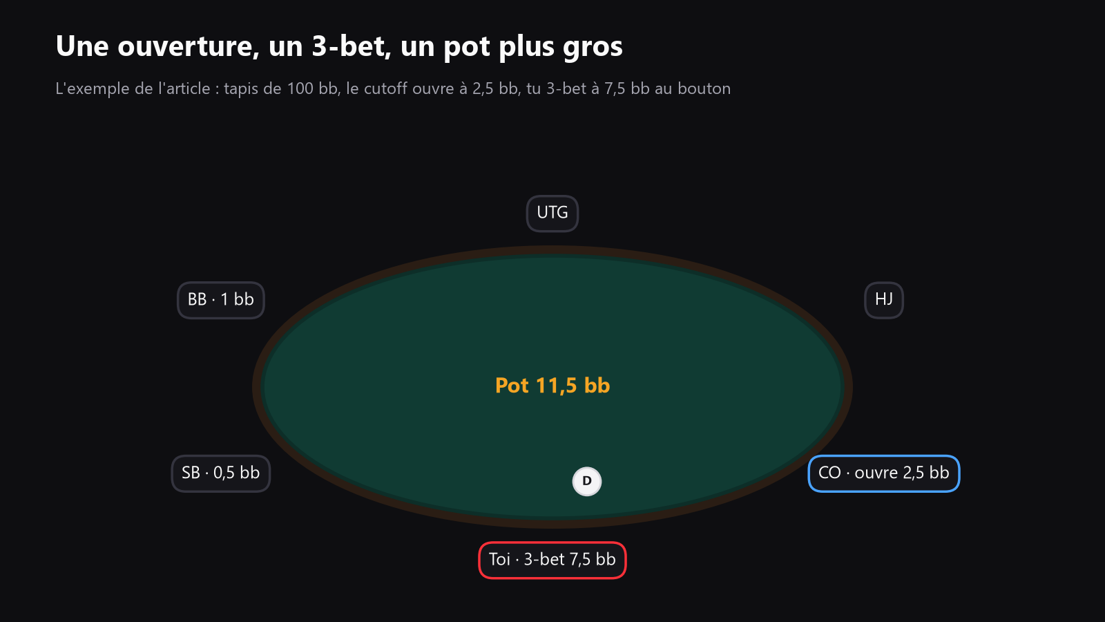 Schéma d’une ouverture à 2,5bb, d’un 3-bet à 7,5bb et d’un pot qui grossit