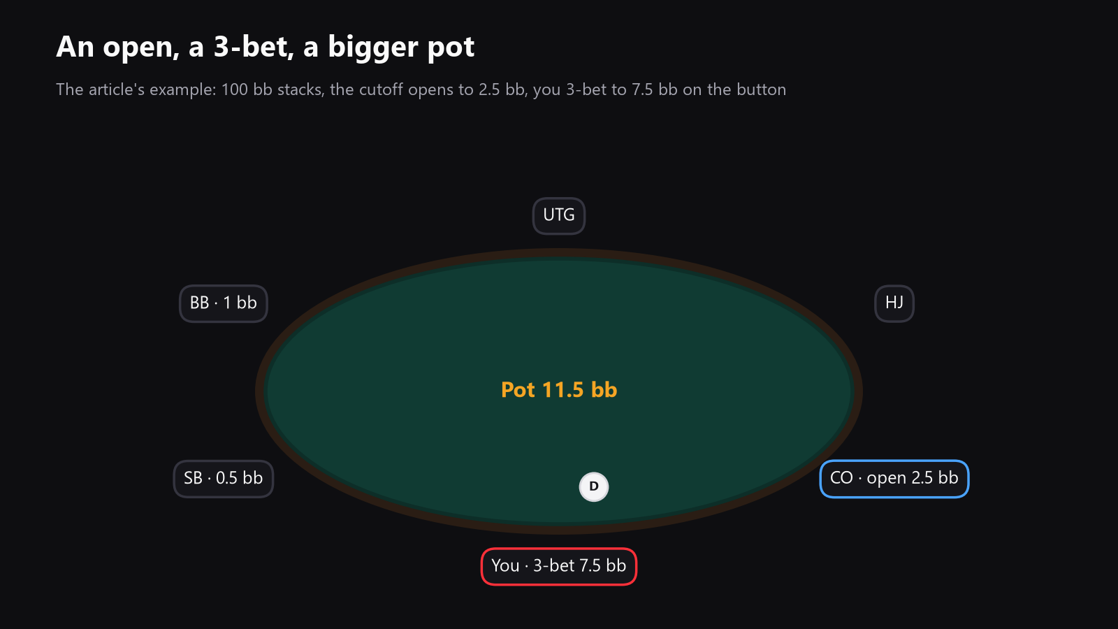 A top-down poker table with the opener in the cutoff, you on the button, the blinds marked, and arrows showing an open to 2.5bb, a 3-bet to 7.5bb, and the pot growing