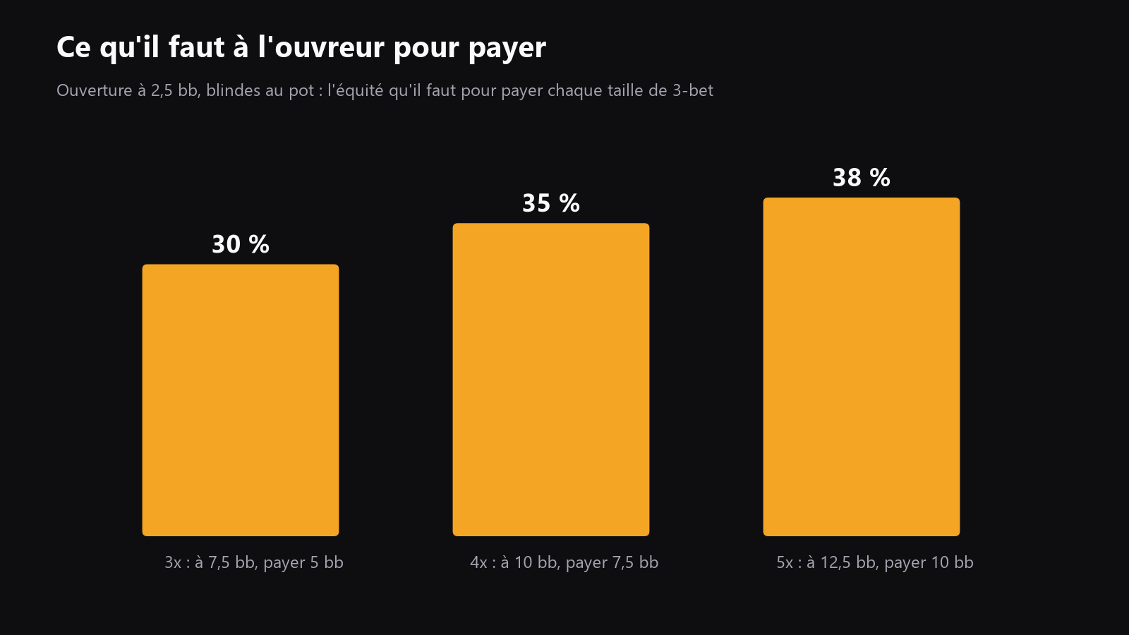 Graphique en barres comparant le coût pour continuer et l’équité requise contre un 3-bet à 3x, 4x et 5x
