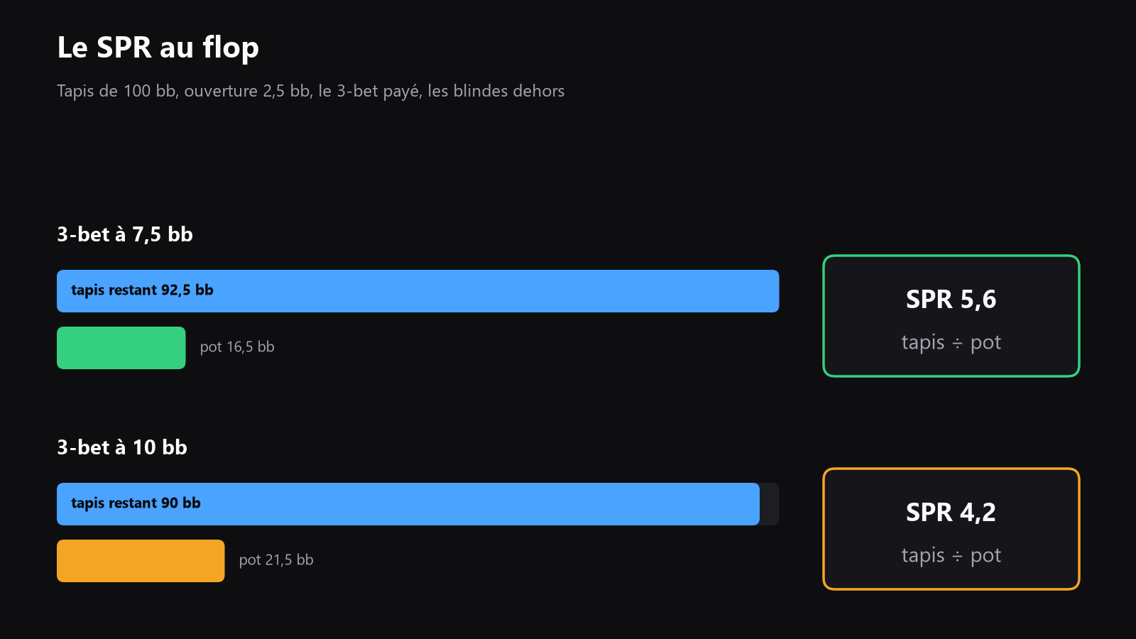 Schéma du SPR au flop après un 3-bet à 3x puis à 4x, avec tapis à 100bb et ouverture à 2,5bb