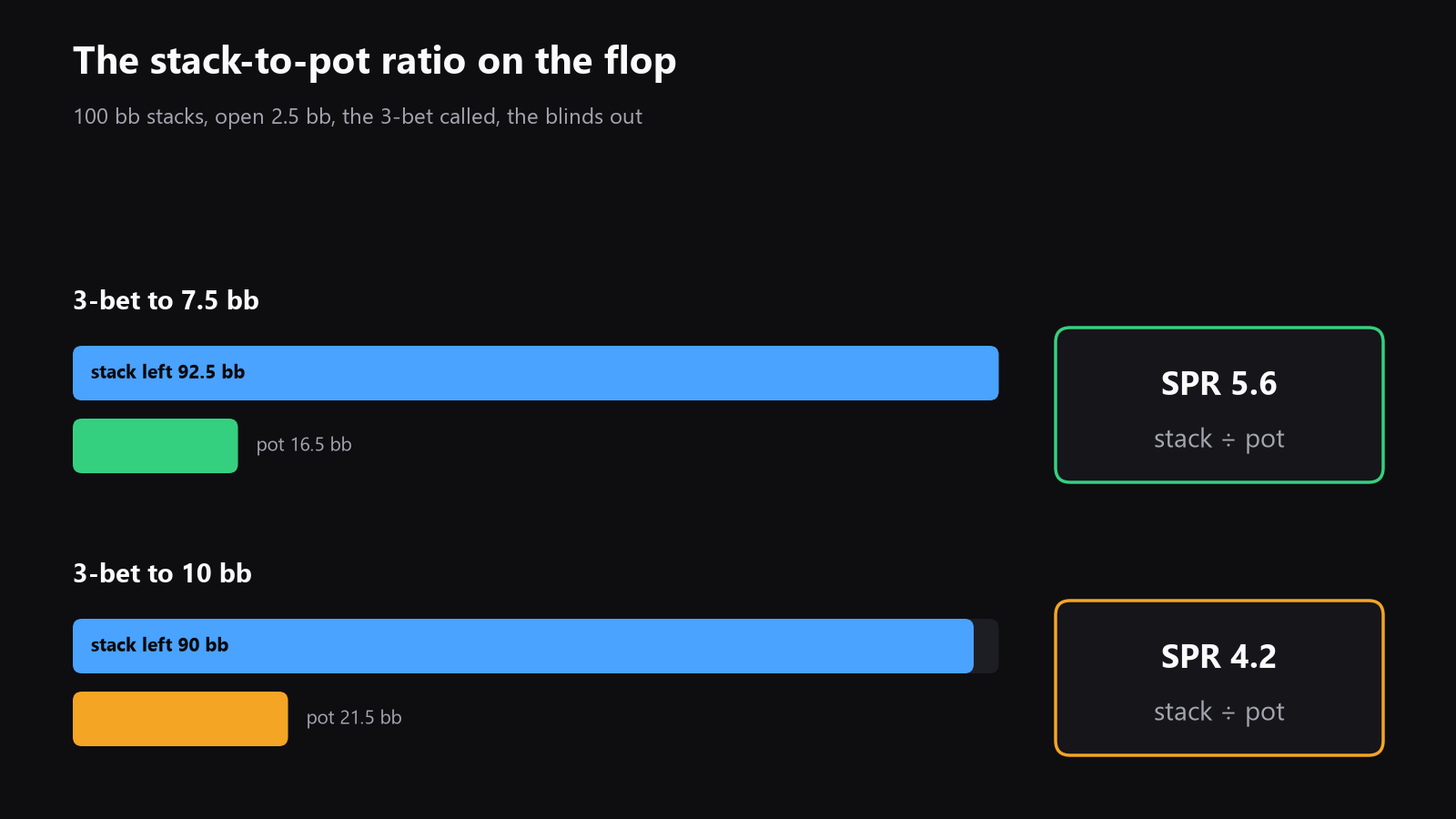 A diagram showing stack-to-pot ratio on the flop after a 3x versus 4x 3-bet, with the same 100bb stacks and a 2.5bb open