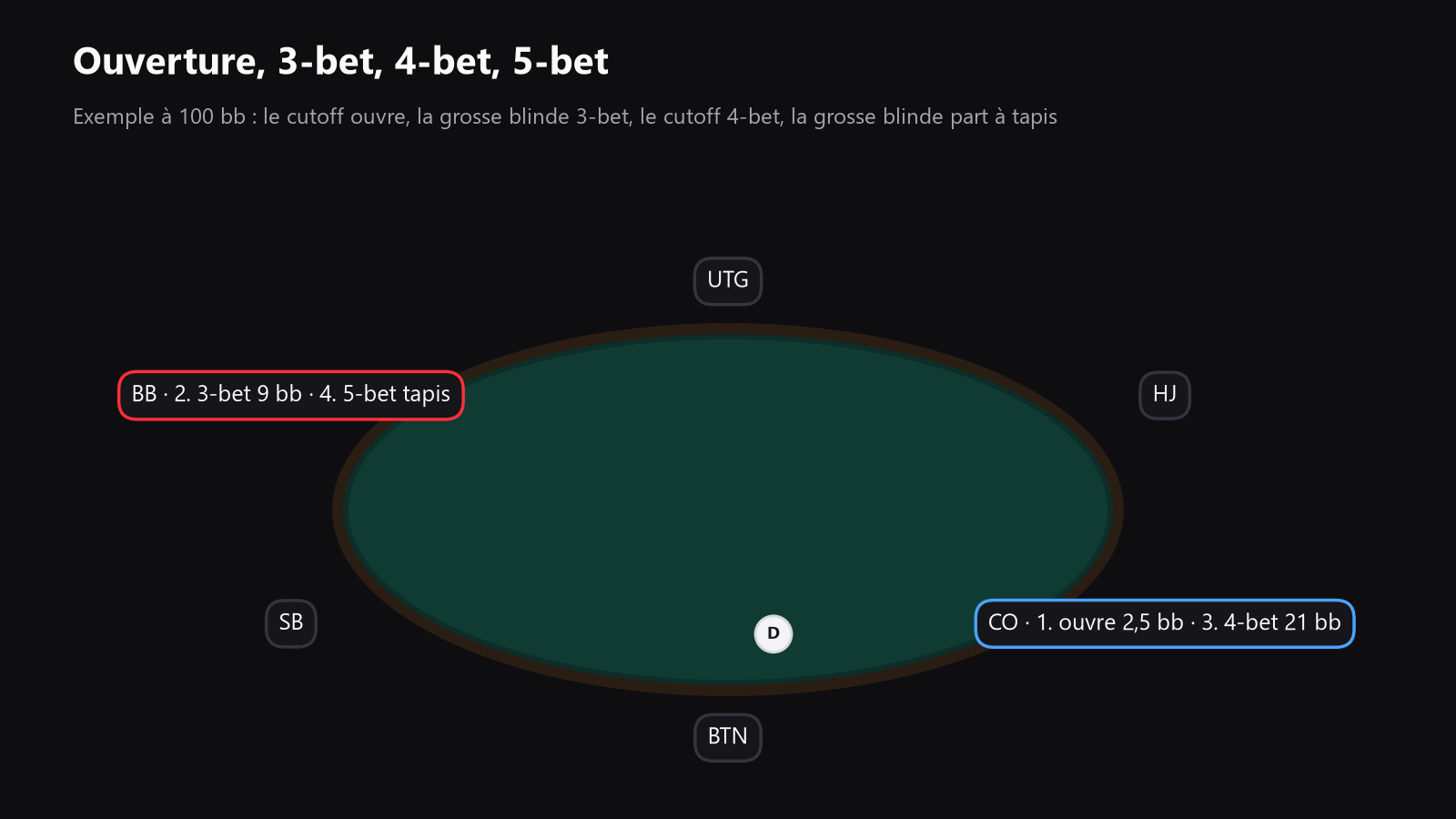 Vue du dessus d’une table de poker avec les positions de l’open, du 3-bet, du 4-bet et du 5-bet marquées, pour montrer la séquence d’action