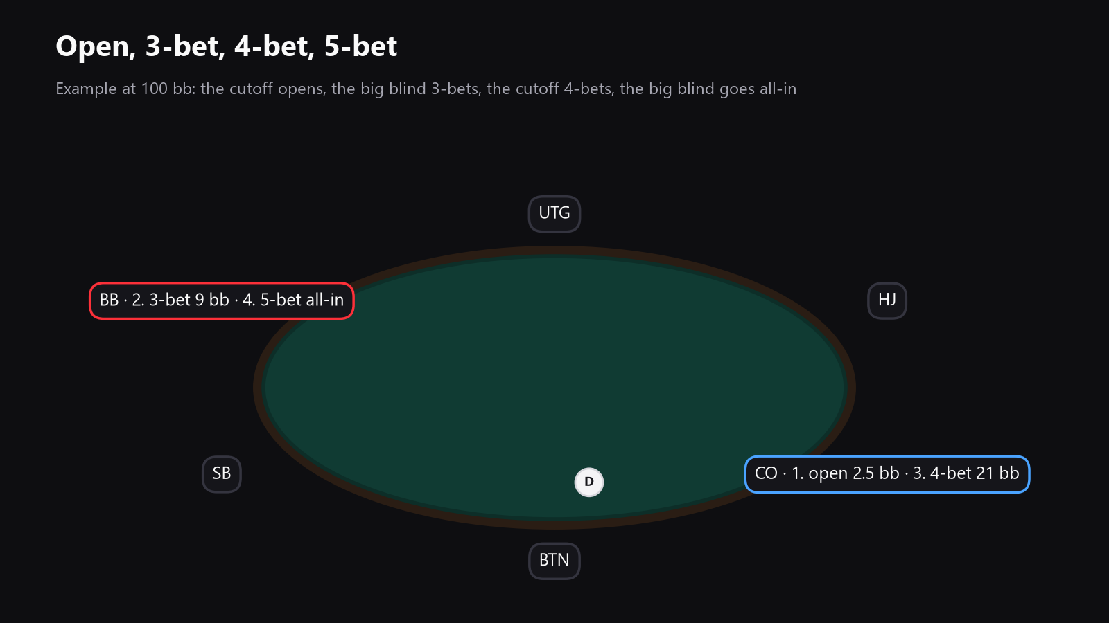 Top-down poker table with open, 3-bet, 4-bet, and 5-bet positions marked, to show the action sequence