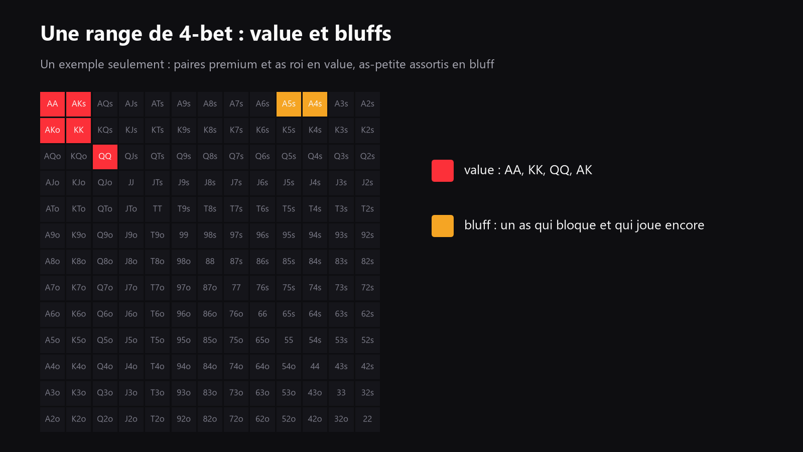 Exemple de grille 13x13 des mains de départ montrant une range de 4-bet value et une range de bluff, clairement présentée comme un exemple