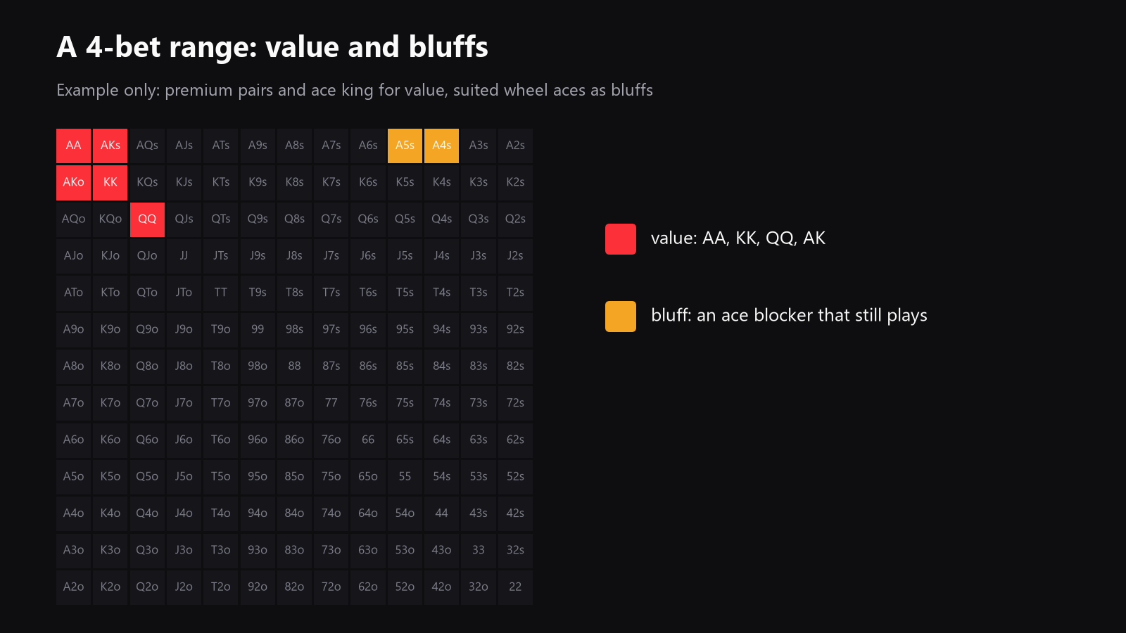 Example 13x13 starting-hand grid showing a sample 4-bet value range and a sample bluff range, clearly labeled as an example
