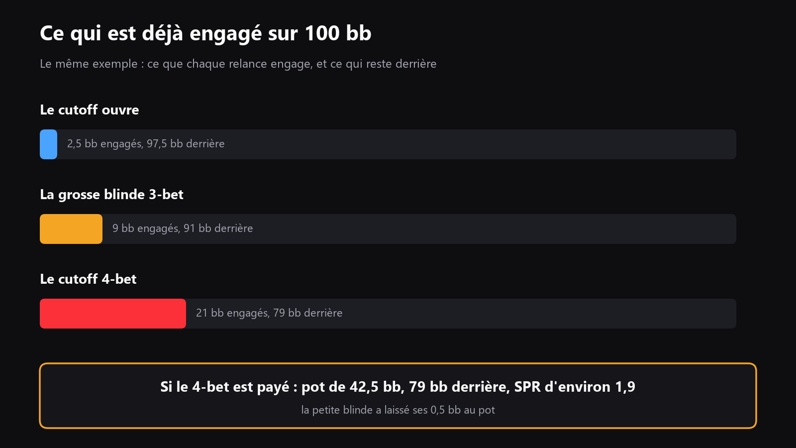 Schéma simple des sizings avec taille d’open, taille du 3-bet, taille du 4-bet et stack restant à 100bb