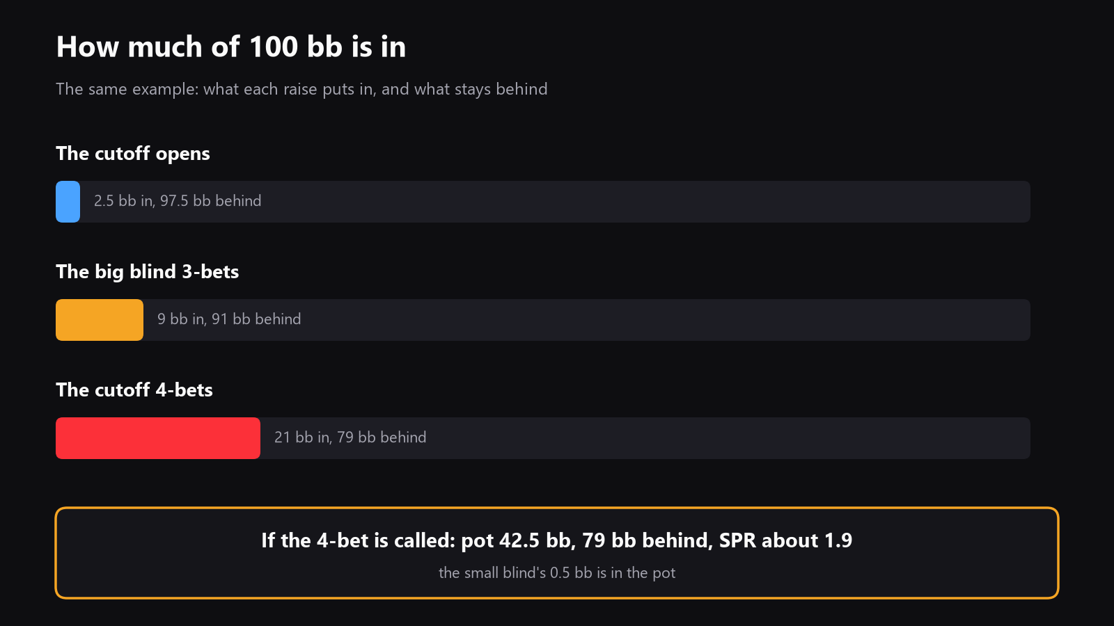 Simple size diagram with open size, 3-bet size, 4-bet size, and remaining stack at 100bb