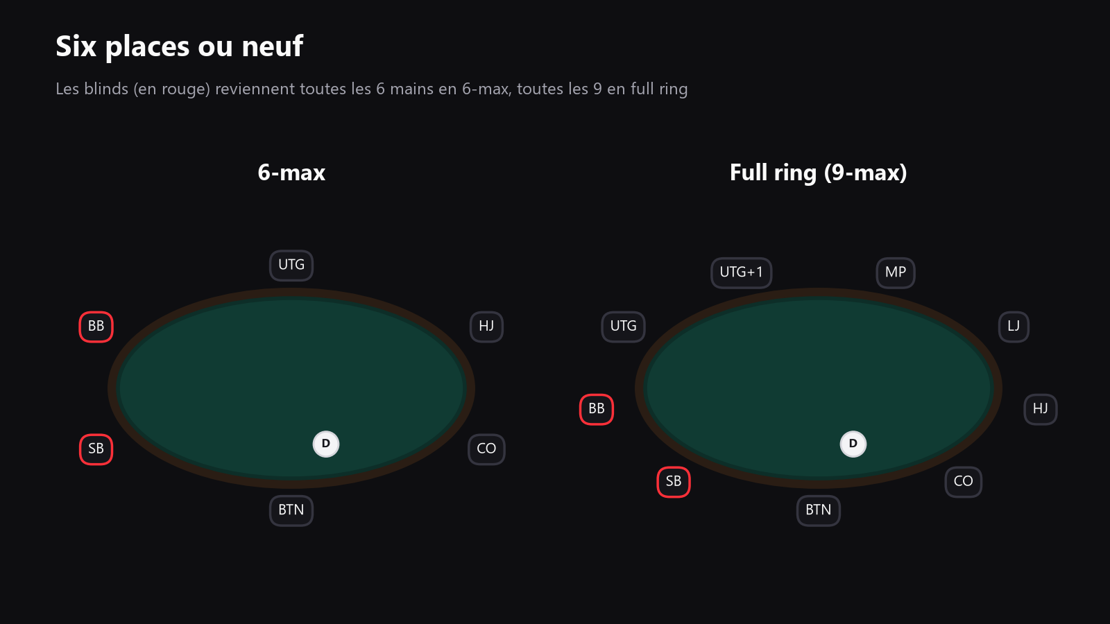 Schéma vu du dessus d'une table de poker, avec une table à 6 joueurs et une table à 9 joueurs, positions et blinds indiquées