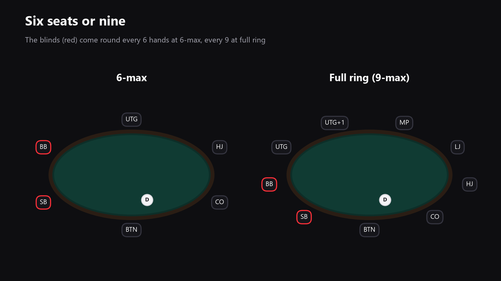 A top-down poker table diagram comparing a 6-handed table and a 9-handed table, with positions and blinds marked