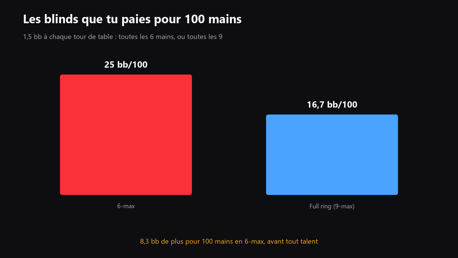 Histogramme simple montrant le coût des blinds par 100 mains, avec 25 bb/100 pour le 6-max et 16,7 bb/100 pour le full ring