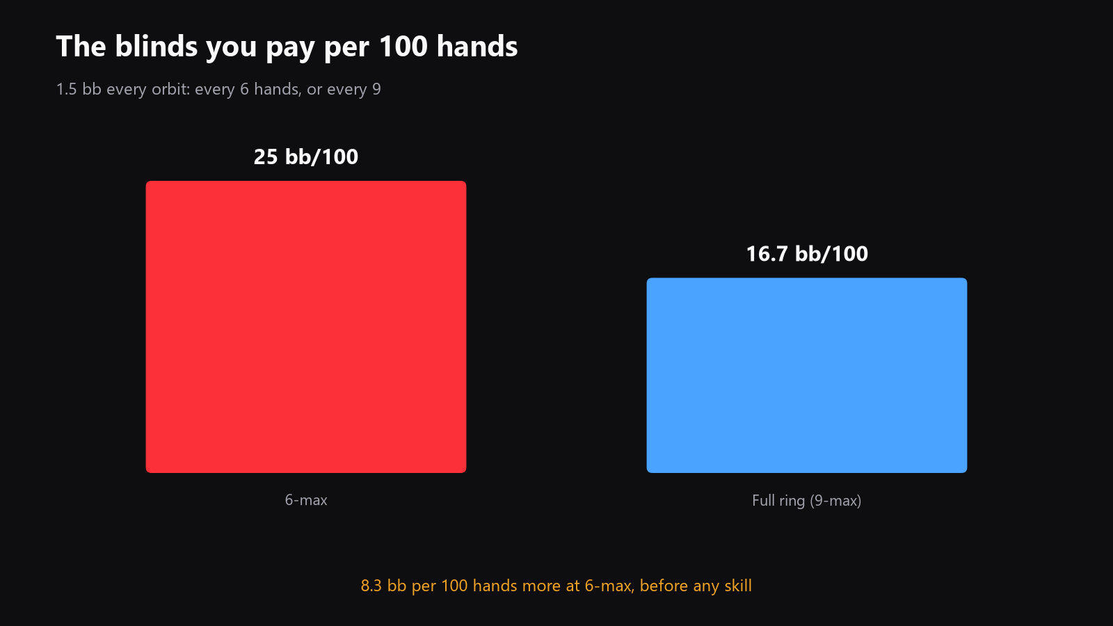 A simple bar chart showing blind cost per 100 hands, with 25 bb/100 for 6-max and 16.7 bb/100 for full ring