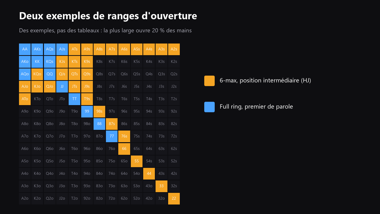 Grille 13x13 des mains de départ montrant un exemple de range d'ouverture en début de parole au full ring et un exemple plus large en position intermédiaire au 6-max