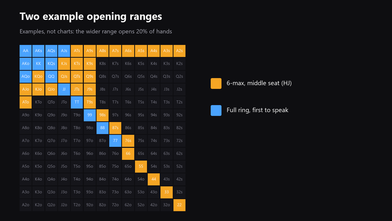A 13x13 starting-hand grid showing an example opening range for an early seat in full ring and a wider example range for a middle seat in 6-max