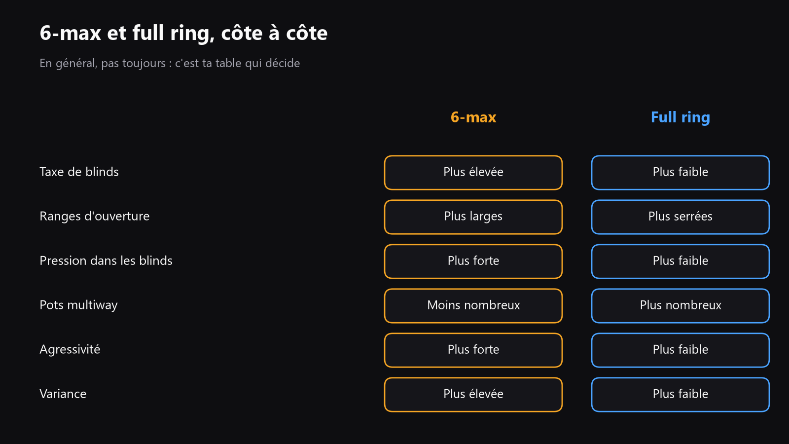Infographie simple comparant le 6-max et le full ring sur le coût des blinds, l'agressivité, les pots multiway et la variance
