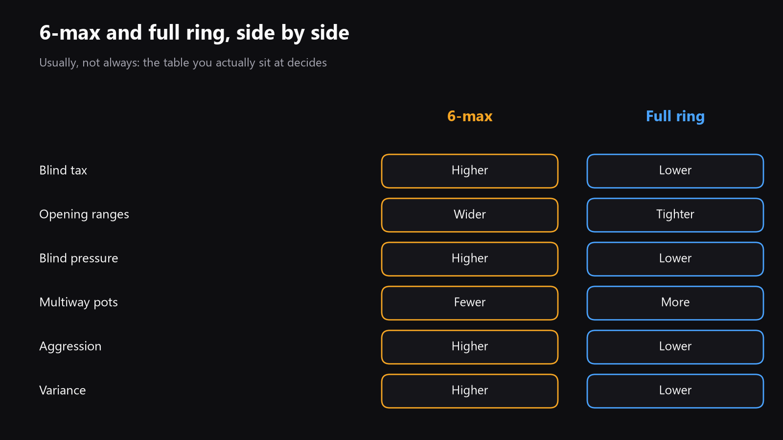 A simple infographic comparing 6-max and full ring on blind tax, aggression, multiway pots, and variance