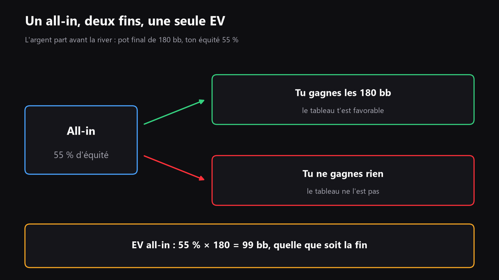 Un schéma simple d’un coup où l’argent part avant la river, avec deux issues après le moment du tapis, une profitable et une perdante, et la même équité avant la river indiquée sur les deux branches