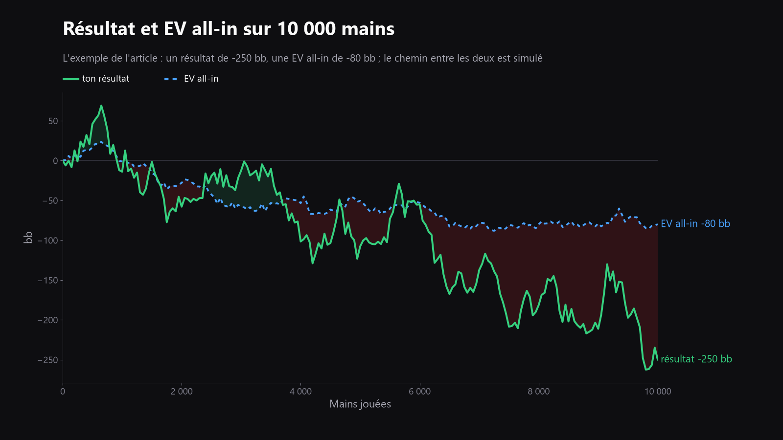 Un graphique propre avec deux lignes sur le même échantillon, l’une pour le résultat net et l’autre pour l’all-in EV, montrant des périodes où la ligne de résultat passe au-dessus et en dessous de la ligne d’EV