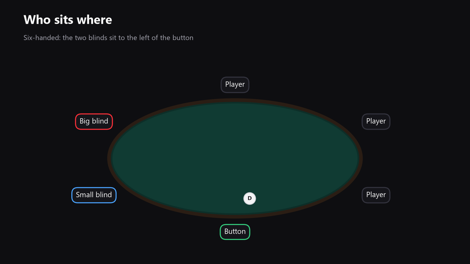 a poker table seen from above, with the seats marked and a few cards on the felt, to show the table positions discussed in the article