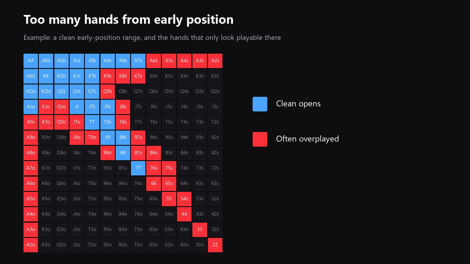 a 13x13 starting hands grid, with the hands beginners often overplay from early position highlighted in red and the cleaner opening hands highlighted in blue