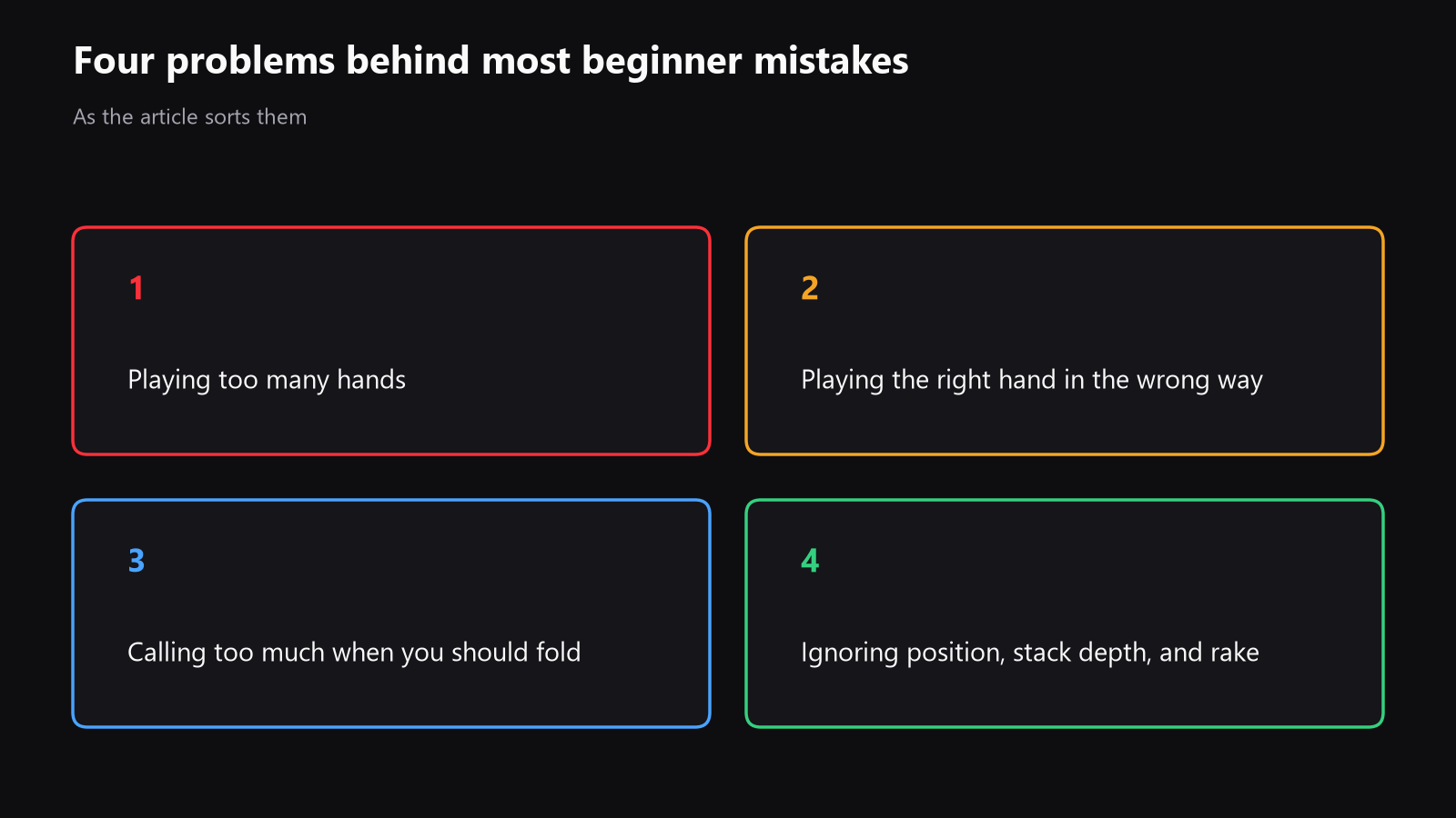 a bar chart ranking the most common beginner mistakes by typical cost in big blinds per 100 hands, with rake, loose preflop calls, and river calls near the top