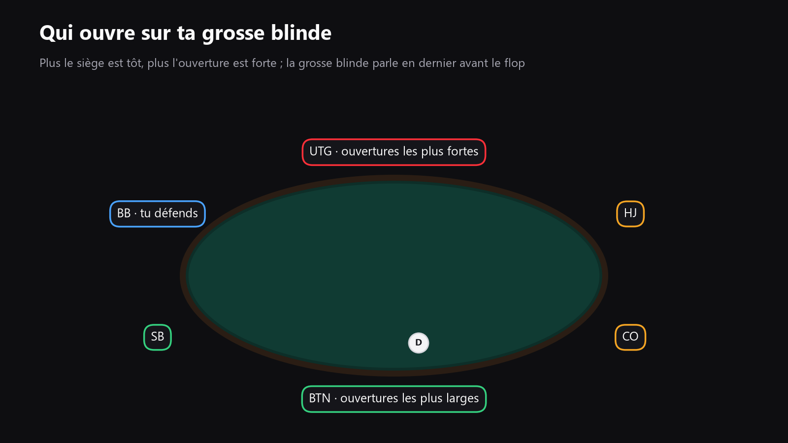Vue du dessus d'une table de poker avec les sièges marqués, en mettant en évidence la grosse blinde, la petite blinde et les positions d'open-raise habituelles : UTG, hijack, cutoff et bouton