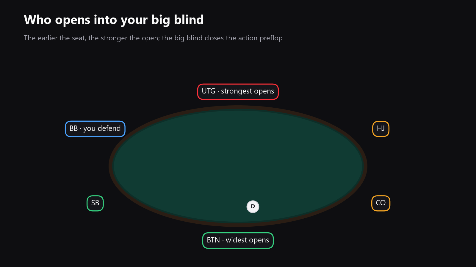 Top-down poker table with the seats marked, highlighting the big blind, small blind, and the usual open-raise positions: UTG, hijack, cutoff, and button