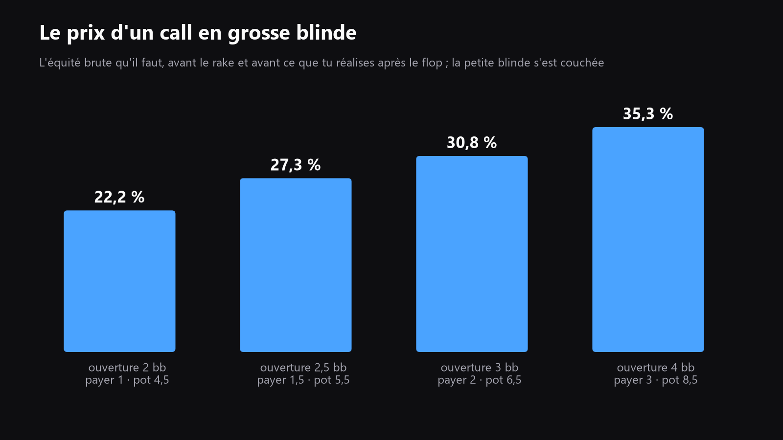 Schéma simple des pot odds montrant ce que la grosse blinde doit payer face à des opens à 2bb, 2,5bb et 3bb, avec l'équité de seuil pour chacun