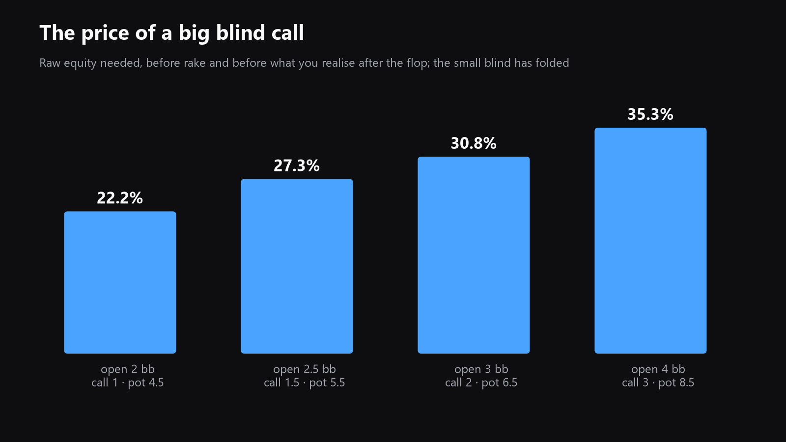 A simple pot odds diagram showing what the big blind must call versus 2bb, 2.5bb, and 3bb opens, with the breakeven equity for each