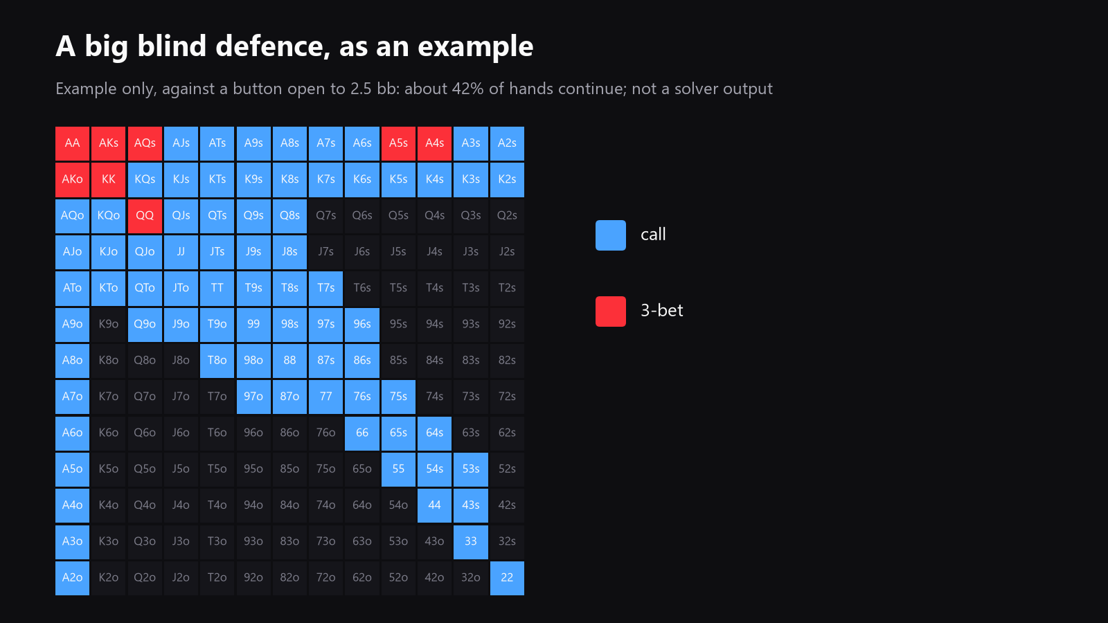 A 13x13 starting-hand grid shown as an example big blind continue range versus one specific open-raise assumption, with different colors for fold, call, and 3-bet