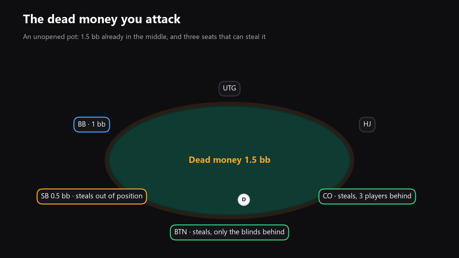 Top-down poker table showing the cutoff, button, small blind, big blind, and the dead money in an unopened pot