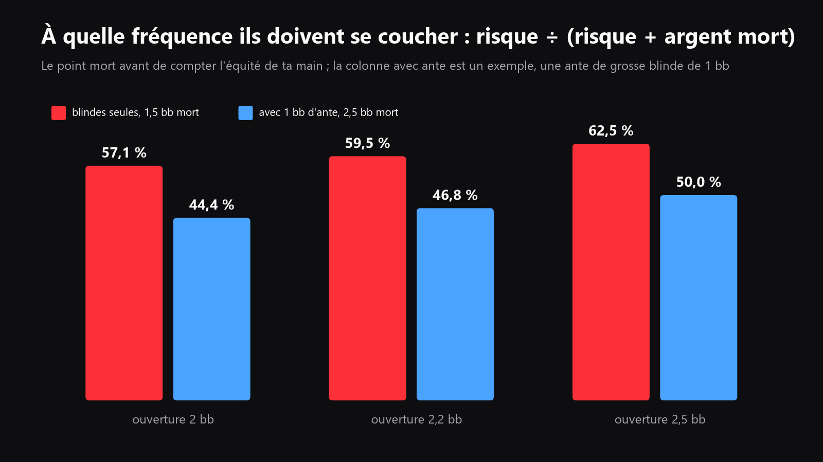 Graphique de la fréquence de fold au point mort immédiat pour des tailles d’open de 2,0x, 2,2x et 2,5x, avec et sans antes