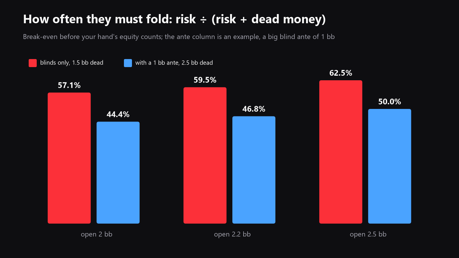 Chart of immediate break-even fold frequency for 2.0x, 2.2x, and 2.5x open sizes, with and without antes