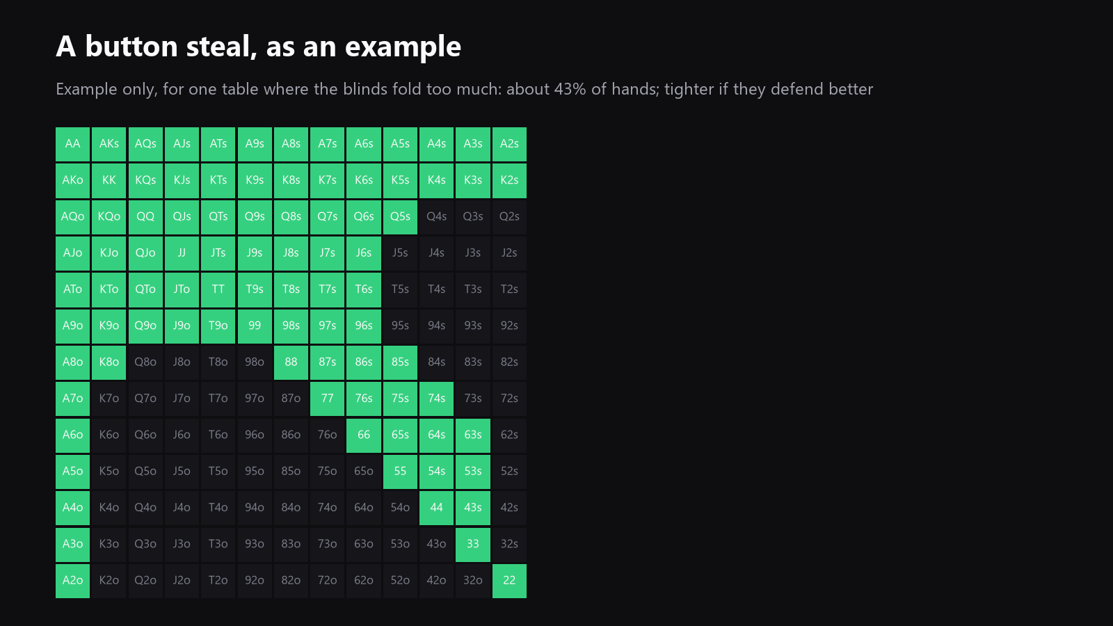 13x13 example button-steal range grid, clearly labeled as one table assumption