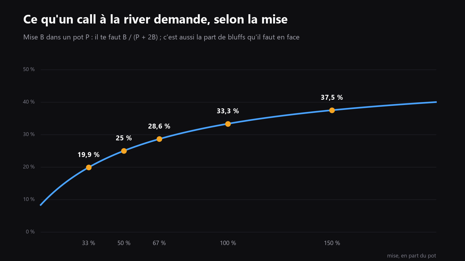 Un graphique simple montrant la taille de mise river par rapport à la fréquence de bluff nécessaire pour payer, avec les sizings courants indiqués